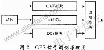 基于FPGA芯片和频率合成器ADF4360-4的GPS信号源,第3张