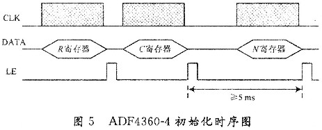 基于FPGA芯片和频率合成器ADF4360-4的GPS信号源,第8张