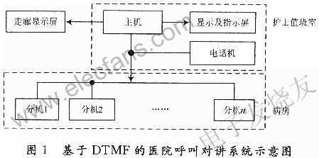 基于DTMF的医院护理呼叫对讲系统,第2张