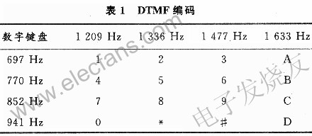 基于DTMF的医院护理呼叫对讲系统,第3张