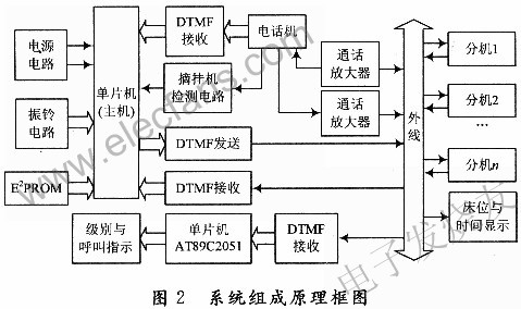 基于DTMF的医院护理呼叫对讲系统,第4张