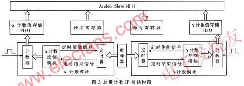 基于FPGA的片上系统和嵌入式系统的远程监控系统,第4张