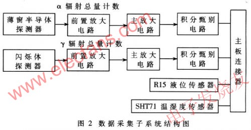 基于FPGA的片上系统和嵌入式系统的远程监控系统,第3张