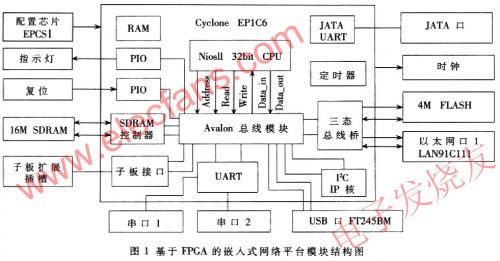 基于FPGA的片上系统和嵌入式系统的远程监控系统,第2张