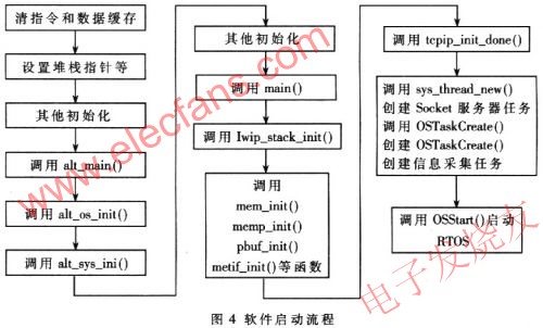 基于FPGA的片上系统和嵌入式系统的远程监控系统,第5张