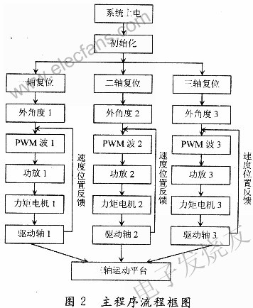 基于FPGA的机载三轴伺服控制器的设计优化,第3张