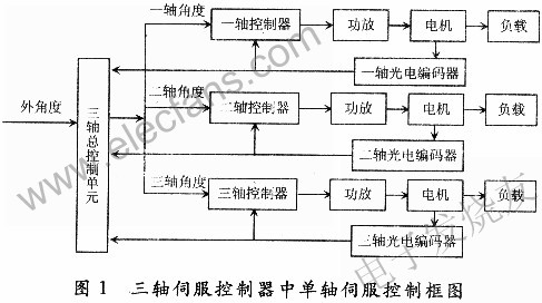 基于FPGA的机载三轴伺服控制器的设计优化,第2张