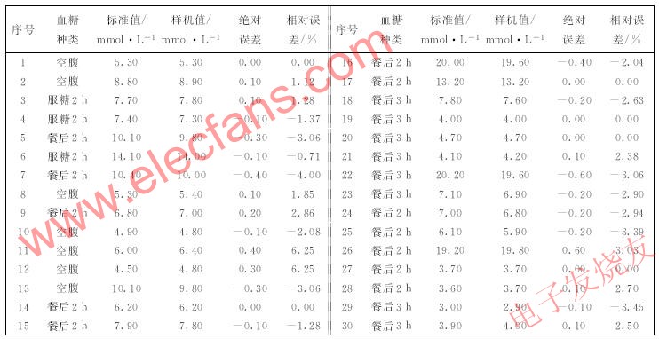 便携式智能自我血糖监测仪器设计方案,第7张