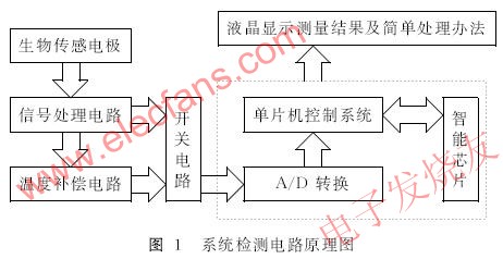 便携式智能自我血糖监测仪器设计方案,第3张