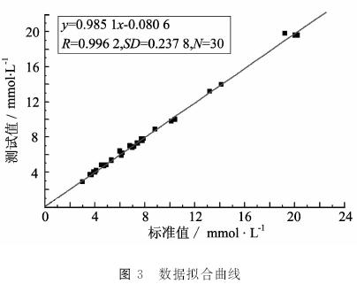 便携式智能自我血糖监测仪器设计方案,拟合结果,第6张