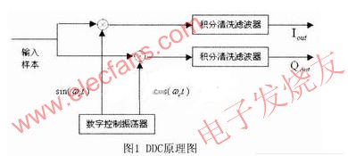 基于FPGA的软件无线电可编程DDC的设计,DDC原理图 www.elecfans.com,第2张