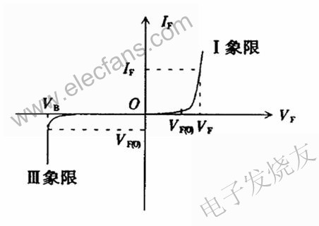 LED控制装置标准中主要性能要求,照明LED的典型伏安特性曲线 www.elecfans.com,第2张