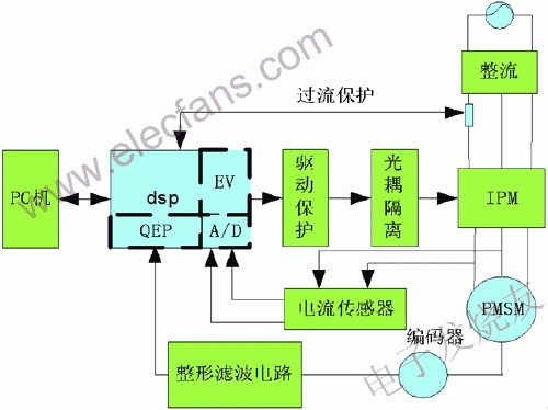 永磁同步电机数字交流伺服控制技术,交流伺服数字化系统硬件结构图 来源： 电子发烧友网,第2张