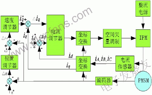 永磁同步电机数字交流伺服控制技术,第3张