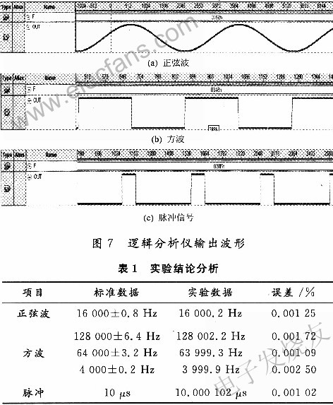 基于FPGA的DDS电路板检测仪信号发生器设计,第12张