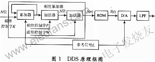 基于FPGA的DDS电路板检测仪信号发生器设计,DDS的工作原理 www.elecfans.com,第2张