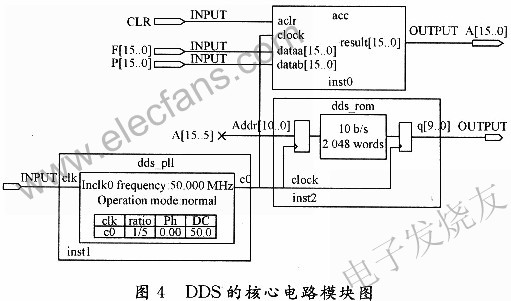 基于FPGA的DDS电路板检测仪信号发生器设计,DDS的核心电路模块图 www.elecfans.com,第8张
