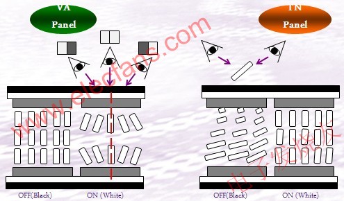 明基BenQ VALED技术支持的AMVA面板研究,VA面板与TN面板可视角度对比 www.elecfans.com,第2张