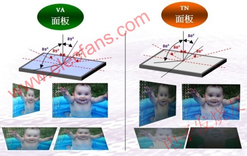 明基BenQ VALED技术支持的AMVA面板研究,VA面板在各个角度的效果 www.elecfans.com,第3张