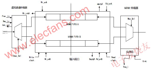 基于FPGA 的高效率多时钟的虚拟直通路由器,第2张