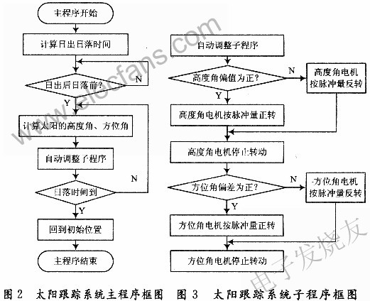 基于 FPGA XC3S1500开发板的太阳能自动跟踪系统,第6张