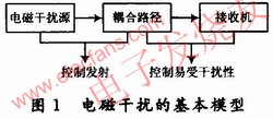 高速DSP系统的电路板级电磁兼容性设计,电磁干扰的基本模型 www.elecfans.com,第2张