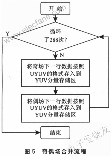 基于TMS320C6x11系列DSP的图像获取方案,第6张