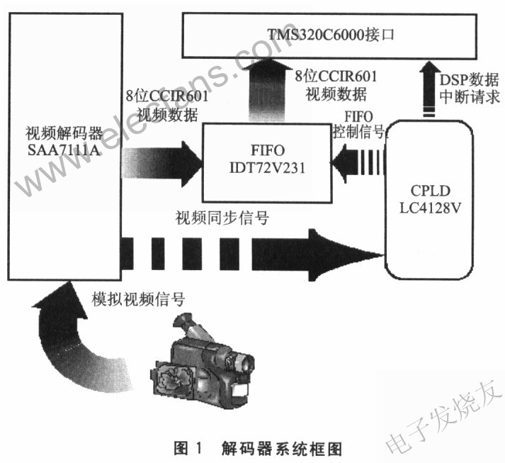 基于TMS320C6x11系列DSP的图像获取方案,第2张