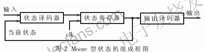 状态机“毛刺”的产生及消除方法,第3张