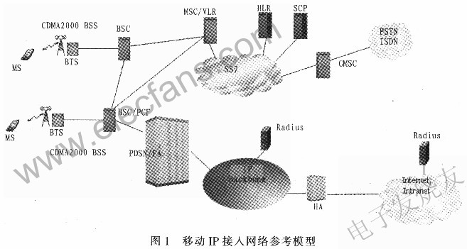 移动IP技术在CDMA2000通信中的技术应用及实现,第2张