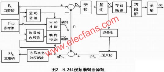 H.264视频编码器在DSP上的实现与优化,第3张