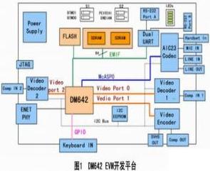 H.264视频编码器在DSP上的实现与优化,第2张