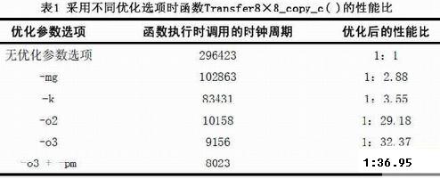 H.264视频编码器在DSP上的实现与优化,第4张