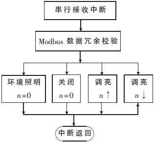 基于LM3402的新型LED无影灯控制系统,第4张