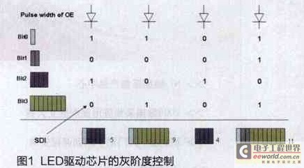 提升高端LED显示屏刷新率的方法介绍,第2张