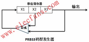 高速串行总线的常用测试码型,第2张