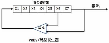 高速串行总线的常用测试码型,图 3：PRBS7码型发生器原理,第5张