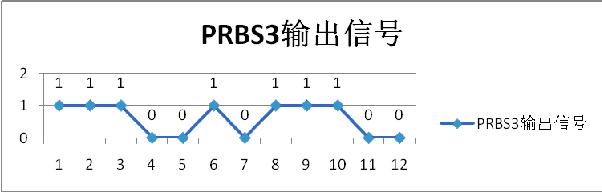 高速串行总线的常用测试码型,第4张