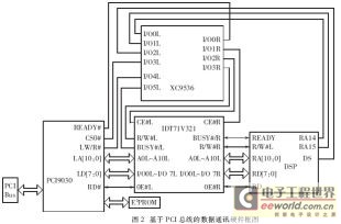 用双端口RAM实现与PCI总线接口数据通讯,第3张