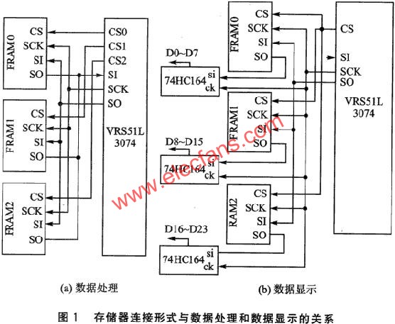 VRS51L3074与串行FRAM在LED显示屏中的应用,第2张