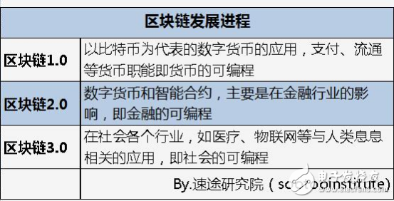 区块链：冲破金融领域，润物其他行业,浅谈区块链发展进程,第2张