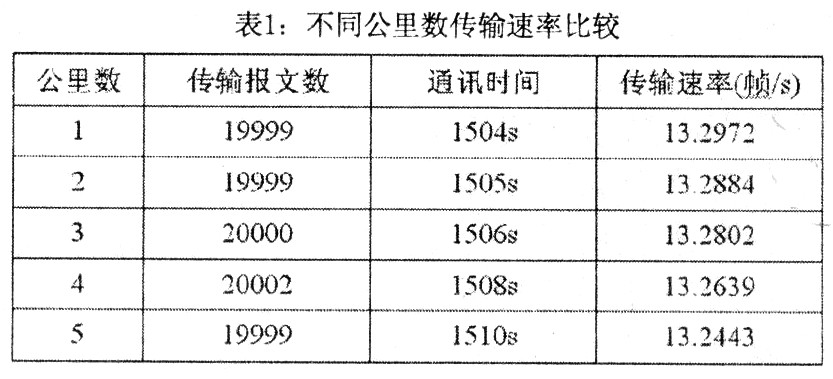 CAN总线远程传输可靠性的设计方法和实现,第6张