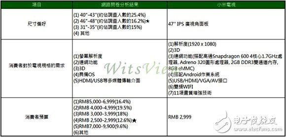 数据胜于雄辩，小米电视为何具备成功潜力？,小米电视销售规格与网路问卷结果对照表,第3张