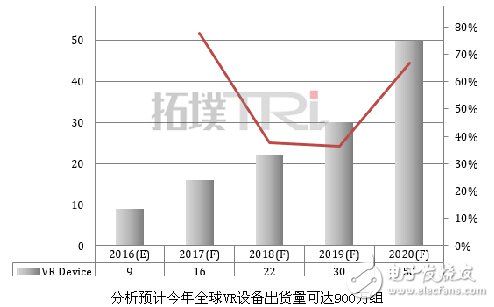 Trendforce：2020年VR产值将会突破700亿美元,第2张