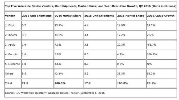 2016 2Q全球可穿戴设备出货量2250万部 Apple Watch S2出货可望3000万支,第2张