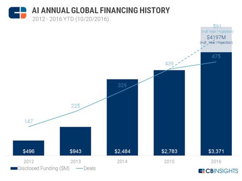 2016年Q3全球超140家AI企业获近10亿美元投资,第2张