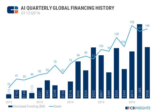 2016年Q3全球超140家AI企业获近10亿美元投资,第3张
