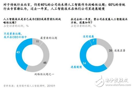 麦肯锡：机器的崛起，中国高管眼中的人工智能,第2张