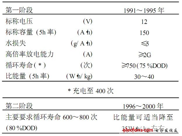 电动车电池的开发现状及展望,表3 我国电动车用密封铅酸电池研制目标,第4张