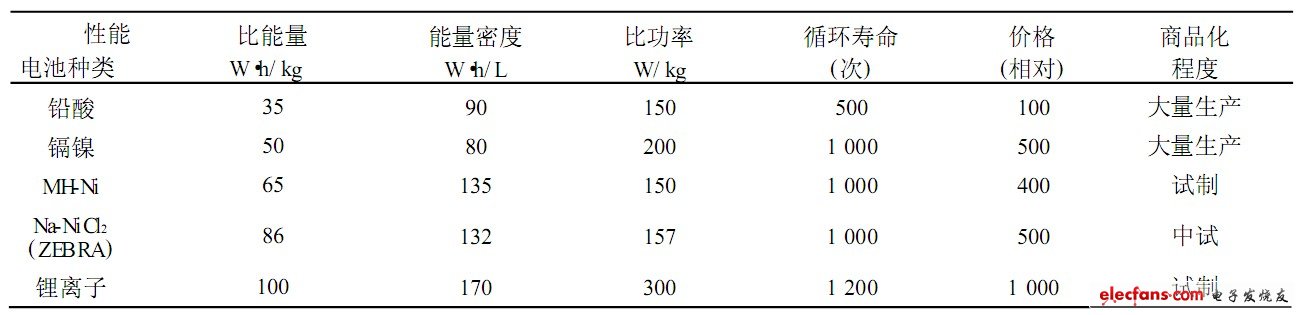 电动车电池的开发现状及展望,表2 各种主要电动车用蓄电池对比,第3张